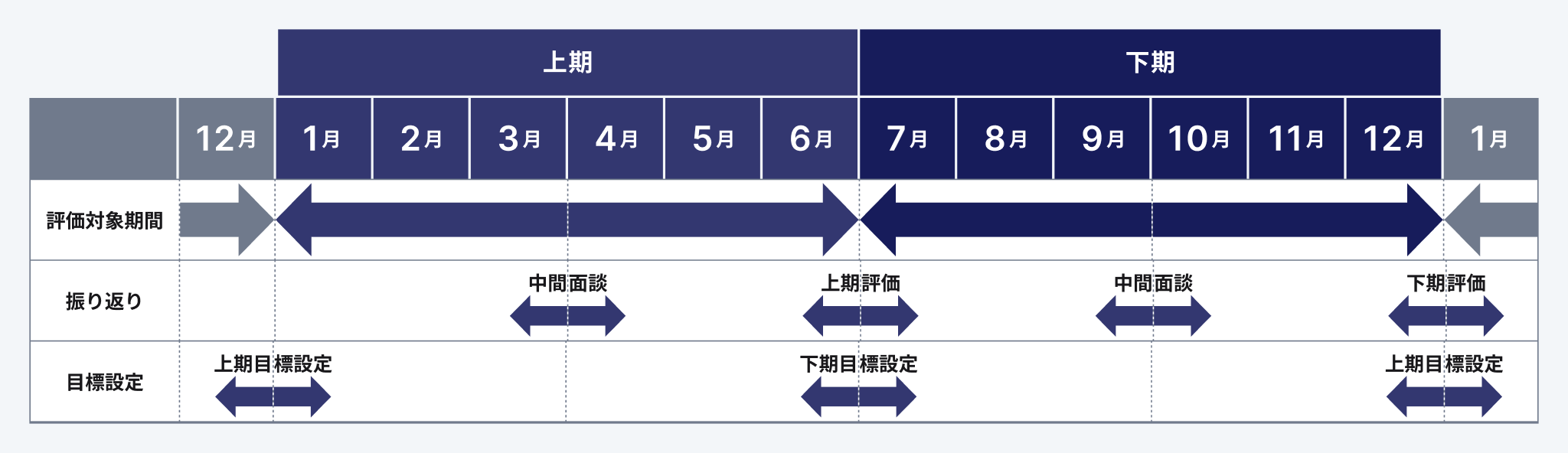 半期ごとに目標設定と評価を行う、年2回の評価サイクル